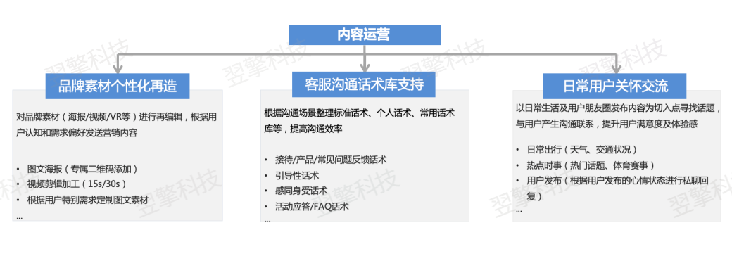 /uploads/image/2023/03/07/内容运营(水印版).png 内容运营(水印版).png