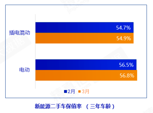 /uploads/image/2023/04/14/不同类型新能源车保值率.png 不同类型新能源车保值率.png