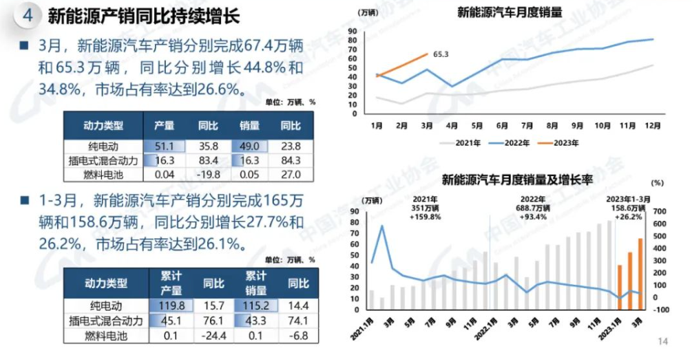 /uploads/image/2023/04/14/新能源汽车产销.png 新能源汽车产销.png