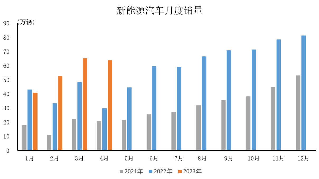 /uploads/image/2023/05/26/新能源汽车月度销量.png 新能源汽车月度销量.png