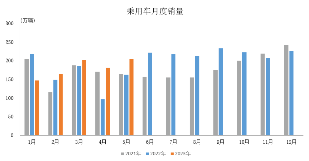 /uploads/image/2023/06/30/乘用车月度销量.png 乘用车月度销量.png