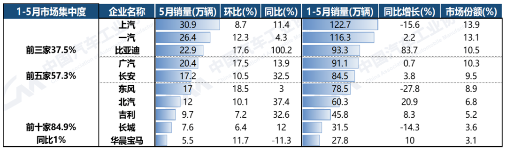 /uploads/image/2023/06/30/国内汽车销量排名前十企业.png 国内汽车销量排名前十企业.png
