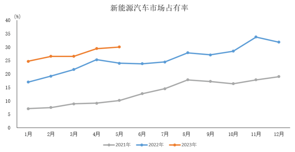 /uploads/image/2023/06/30/新能源汽车市场占有率.png 新能源汽车市场占有率.png