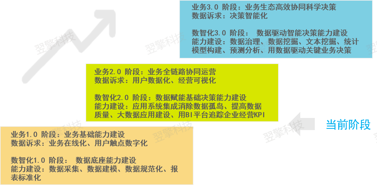 /uploads/image/2023/07/07/业务数智化建设阶段(水印).png 业务数智化建设阶段(水印).png