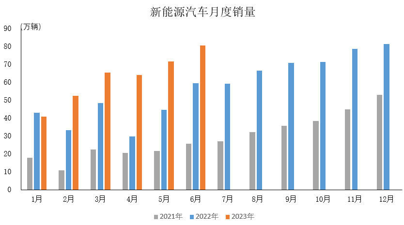 新能源汽车月度销量.png